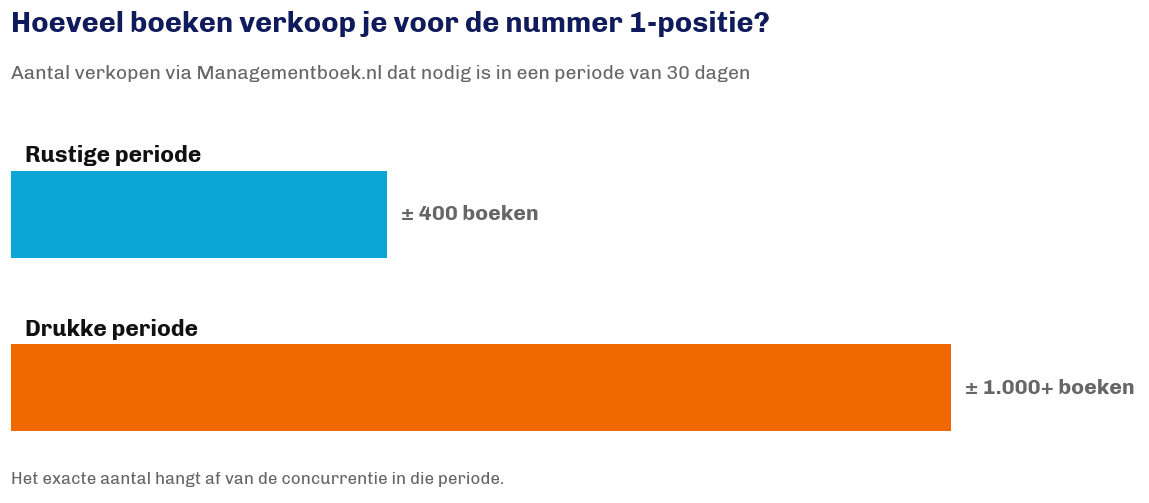 Grafiek: hoeveel boeken je verkoopt voor de nummer 1-positie in 30 dagen
