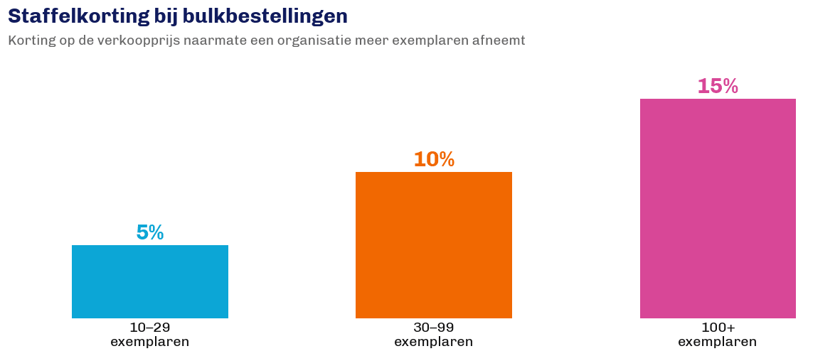 Grafiek: staffelkorting bij bulkbestellingen via Managementboek.nl