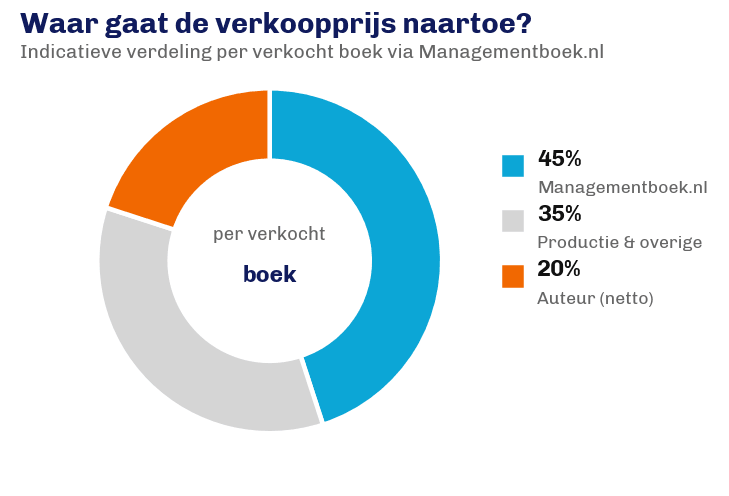 Cirkeldiagram: indicatieve verdeling van de verkoopprijs per boek