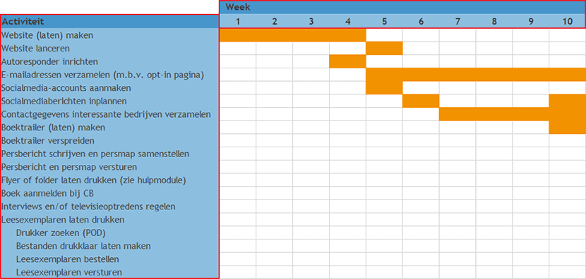 Typen activiteiten en aantal weken