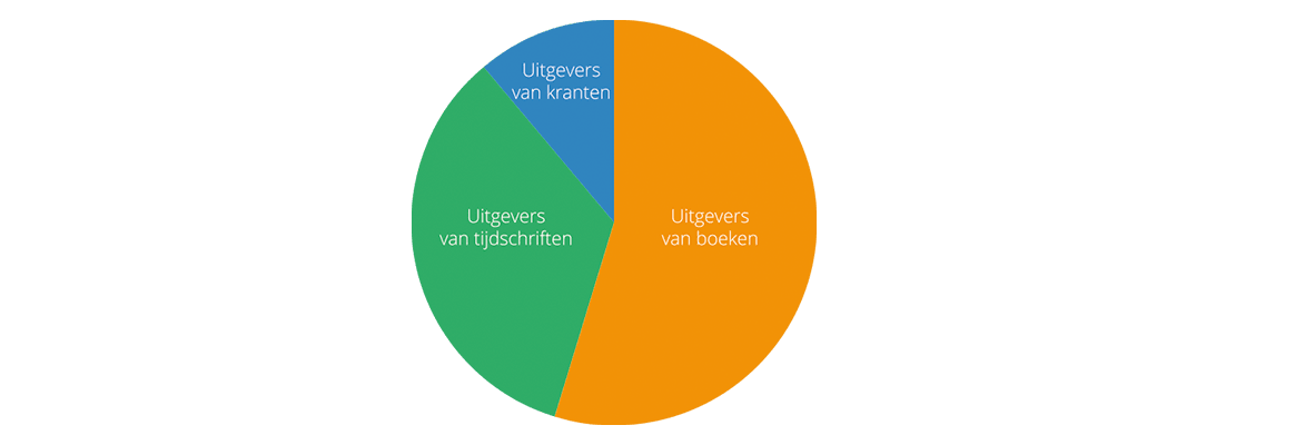 Cirkeldiagram uitgeverijen