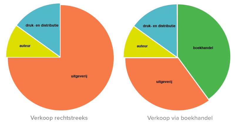 verdeling_opbrengst_kosten_uitgever_boekhandel