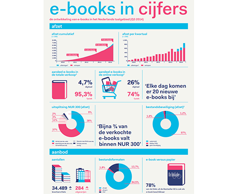 Verkoop e-books zit in de lift