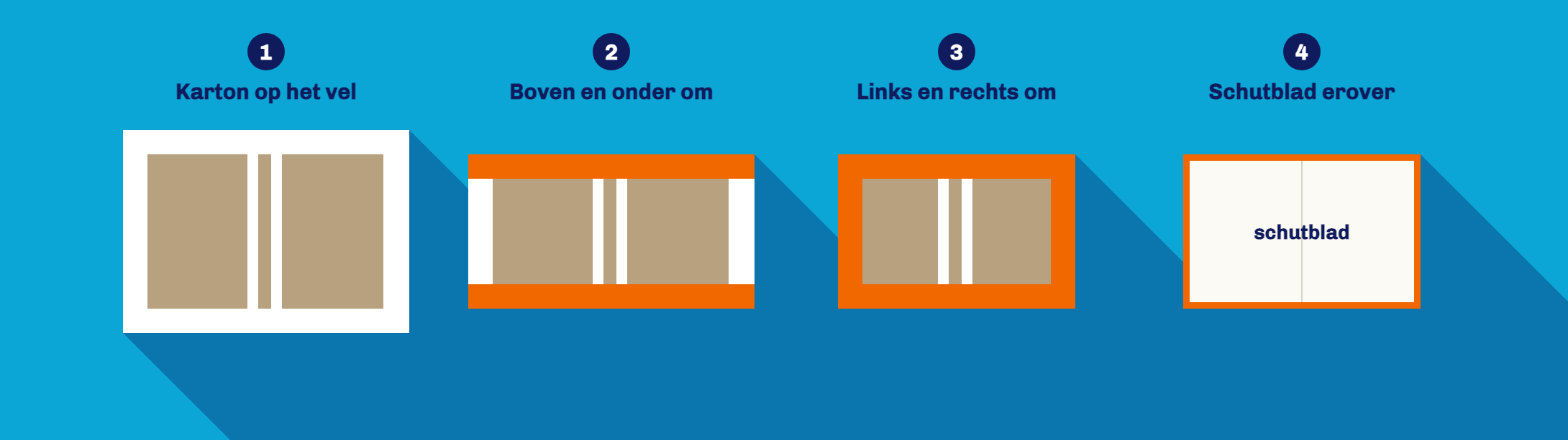 Vier stappen: karton op het vel, randen boven en onder om, randen links en rechts om, schutblad erover met een smal randje eromheen