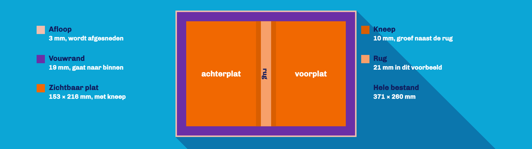 Het omslagbestand op schaal met afloop 3 mm, vouwrand 19 mm, kneep 10 mm, rug 21 mm en een zichtbaar plat van 153 bij 216 mm; het hele bestand is 371 bij 260 mm