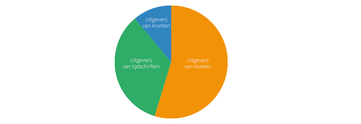 Cirkeldiagram uitgeverijen