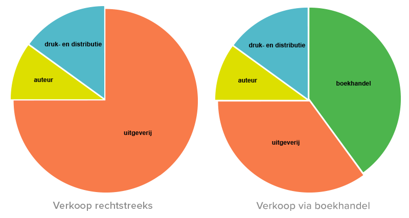 verdeling_opbrengst_kosten_uitgever_boekhandel