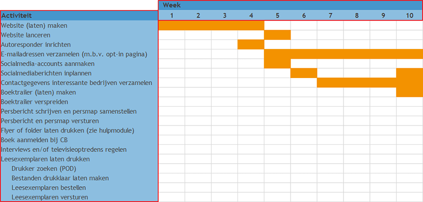 Typen activiteiten en aantal weken