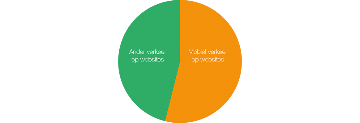 Verkeer op websites