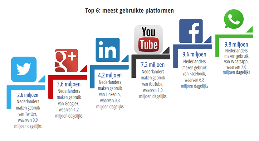 Het socialmediagebruik in Nederland in 2016